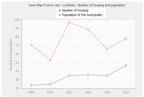 La Demie : Number of housing and population